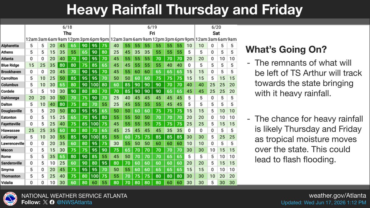 Rainfall graphic showing increased rain chances Thursday and Friday as the remnants of a tropical system move into the state. Flash flooding will be possible with showers and storms.