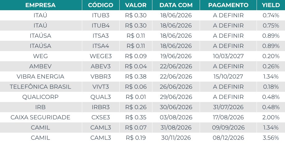 capitalizo's tweet photo. 🗓️ Agenda de Dividendos
Confira as ações que pagarão proventos nos próximos dias.
Os valores levam em conta Dividendos e Juros Sobre o Capital Próprio (JCP):
#ITUB3 #ITUB4 #ITSA3 #ITSA4 #WEGE3 #ABEV3 #VBBR3 #VIVT3 #QUAL3 #IRBR3 #CXSE3 #CAML3 https://t.co/VA0cXXRnbV