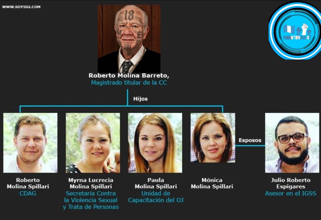 danydoggy's tweet photo. Feliz dia al padre de la Corrupcion y la impunidad porque eso es usted @RobertoMolinaB_ hasta al yerno le hace de papá teniéndolo metido en las instituciones públicas del país. https://t.co/bbpX6NztGf