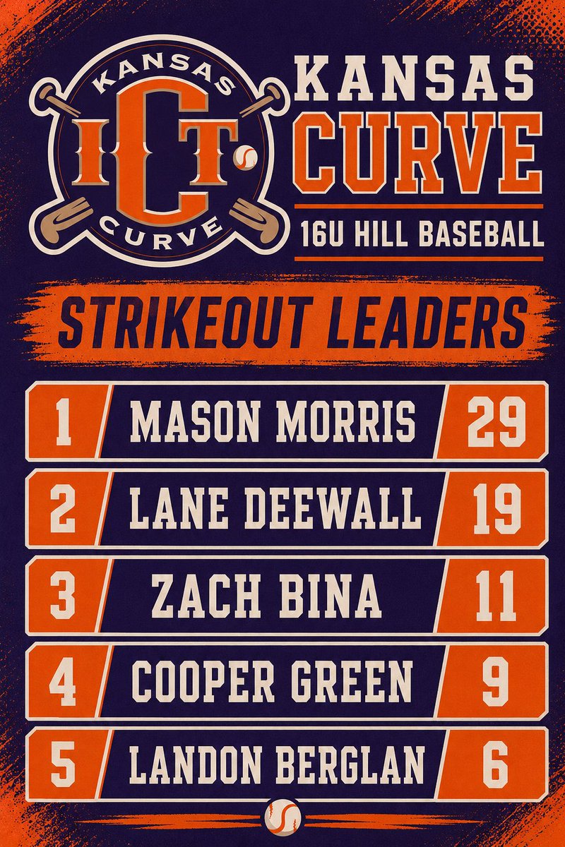 jay_hill20's tweet photo. Kansas Curve Hill 16U strikeout leaders to start the summer. @masonmorris23 has been electric with 29 punch outs! @deewall_lane @Landon_Berglan @BinaZachary https://t.co/mloVyOpcSQ