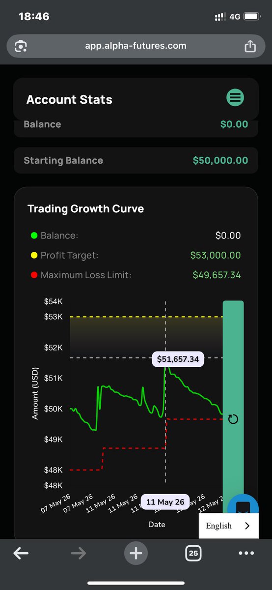 tay4amine's tweet photo. @propfirmsplaza Alpha Futures, let’s go🔥
Lost my job and failed my studies, but this account was my big comeback to build a new life and earn thousands. Lost it because of an unknown rule 😔
Give me one more chance
I’ll shock you and crush it this time! I’m locked in and ready to go all out💪🚀 https://t.co/v3bGWvcq4b