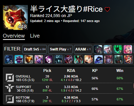 Rie_kemo's tweet photo. ここ最近LoL上手になったなって感覚があって
勝率が60%出てるの嬉しい
supで67%は過去最高かもしれない https://t.co/N2M9FIoCWi