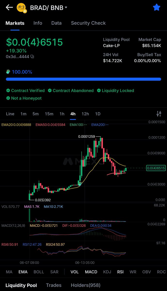 bitcoin_gems1's tweet photo. 🚨Big Announcement! 🚨
$BRAD chart update. 🟡

+19.30% today.
958 holders and growing.
$14.7K volume in 24h.

The chart made a strong peak
and is now consolidating. 📈

RSI at 50 — neutral zone.
Ready for the next move up.
EMA20 still above EMA50 — uptrend intact.

This is what healthy looks like.
Not dead. Consolidating. 💎

The yellow storm is loading. 🌪️🟡

CA: 0x3db1b406a4d50a841948765685ed42ed1f174444
🥞 https://t.co/4fX8tKSqeZ…
🌐 https://t.co/X912npz9T1
💬 https://t.co/dNiElz1rmR