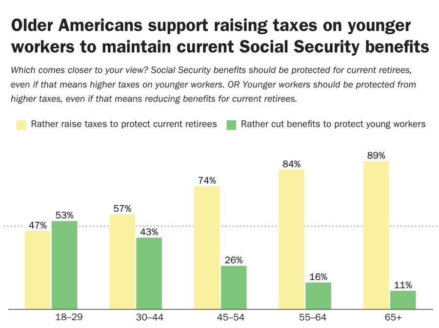 GreenPlusAnE's tweet photo. I am in @realDailyWire today, discussing the chart that broke X:

"With respect to America’s founders, however, if taxation without genuine political representation was a problem back in 1776, it is a much larger problem now."

(Link below). https://t.co/aQsm9Vydt8