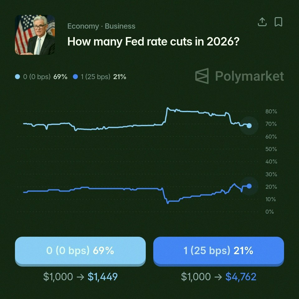 ddstanley83's tweet photo. On Polymarket, there's a 69% chance Kevin Warsh and the Fed won't cut rates in 2026 🇺🇸 https://t.co/fiV4PTa8U6
