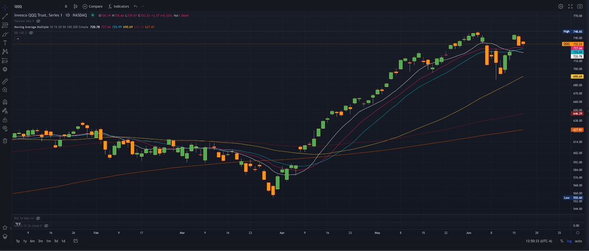 optionsrobot5's tweet photo. $QQQ We've set up a downside put butterfly entry agent with an accompanying multi-faceted management agent just in case... Check it out if having a hedging plan interests you! https://t.co/eMyqV4GUGe https://t.co/6b4daZYjPA