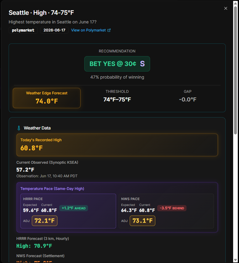 WeatherEdgeFind's tweet photo. Nice opportunity on poly SEA market

Will my position get filled is the question https://t.co/gvQgYac6hZ