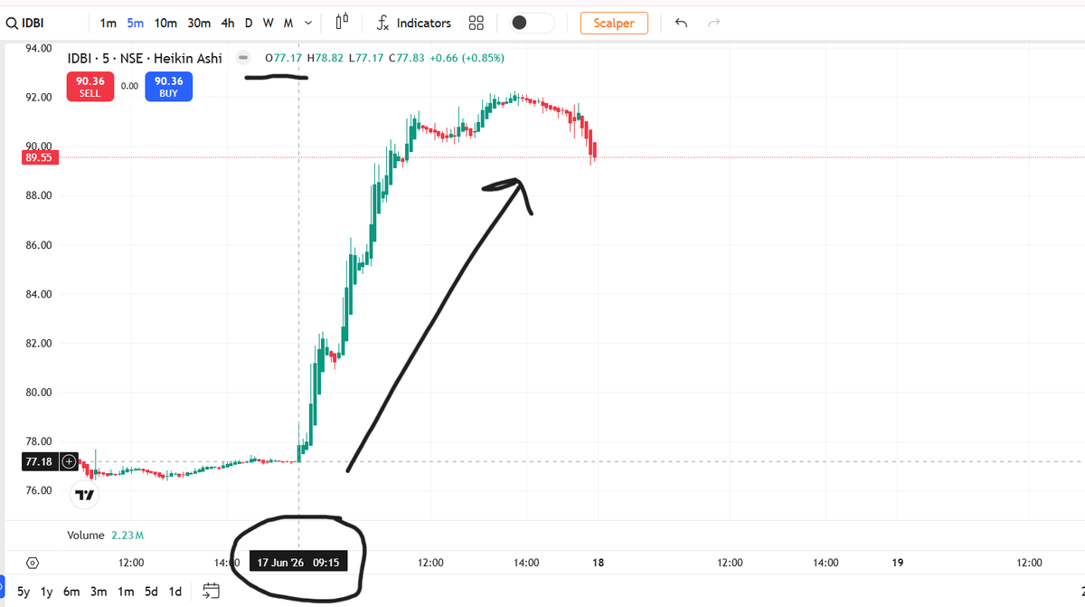 FinancialL93433's tweet photo. IDBI ₹77.17 → ₹92.24 😳kya hua yahan?🚀
+19.08% momentum and Volume 5.05x expansion⚡
Phle screener ne flag kiya, resistance ₹77.2, Pattern ₹79.67 reclaim hua aur price expand hua
⚠️ Analytical observation only
Not investment advice — DYOR 
#WhyStockMoved #IDBI #LASAFinance https://t.co/VnSOFBR8Q3