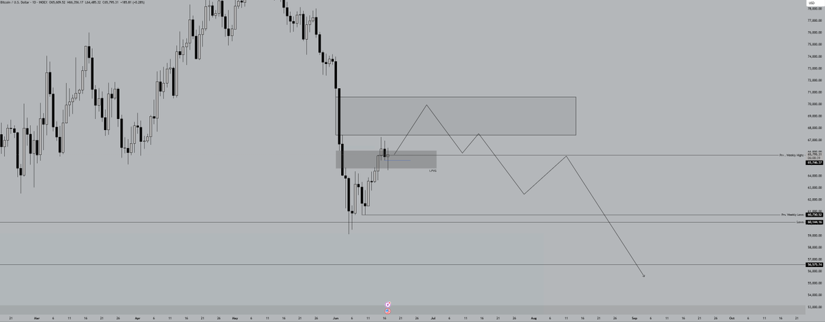 K_Izo0's tweet photo. $BTC has rebounded aggressively from the recent lows, and the current move does not look like market eager to sell off immediately.

If spot buyers are indeed absorbing supply & as long as the current liquidity dynamics remain intact, the higher POI offers much better location for bears to defend than forcing shorts into 65k–66k.

This view is based purely on liquidity and current market structure, not on historical price behavior.

NFA.