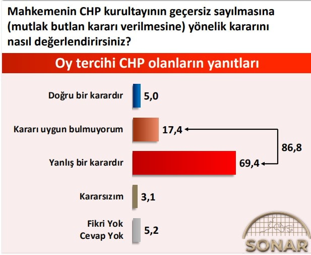 SONAR Anketi: Kılıçdaroğlu'na Kritik Destek Düşüşü, Özgür Özel Öne Çıkıyor