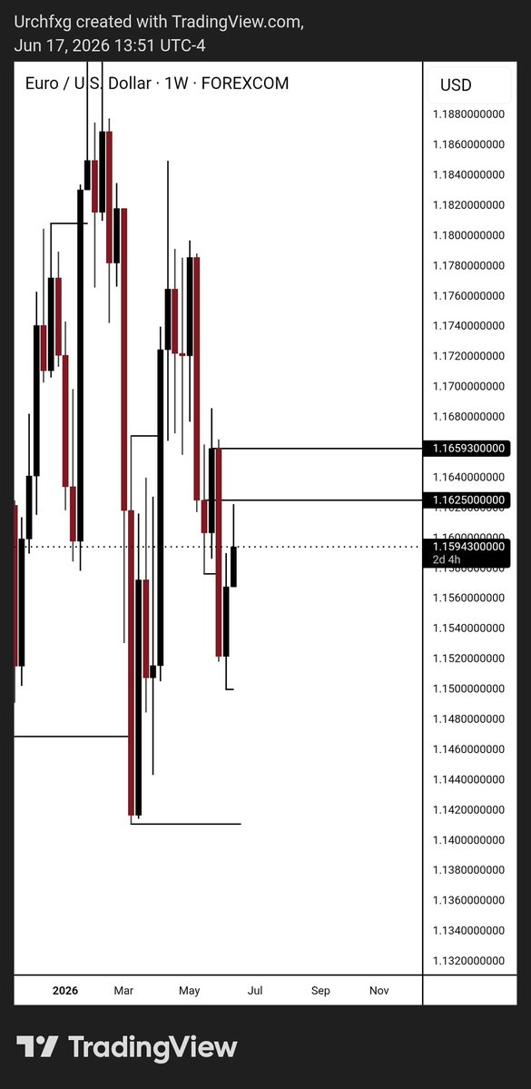 Urchfxg's tweet photo. Two different key levels.
I'd be looking for shorts from 
Well let's see how it goes
#smc #snr https://t.co/DTmKQMAUlr