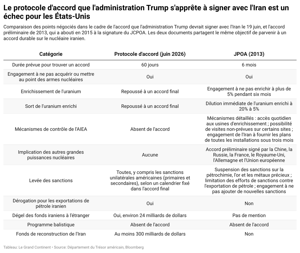 GillesGressani's tweet photo. Trump avait quitté le JCPOA en le qualifiant de «pire accord de l’histoire».

Mais la comparaison point par point du protocole publié aujourd'hui et de l'accord préliminaire de 2013 révèle un assouplissement impressionnant de la part des États-Unis par rapport au régime iranien. https://t.co/XQdwbuQVW0