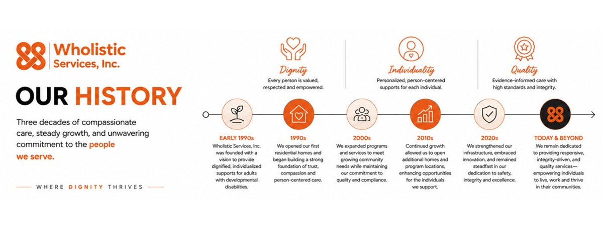 WholisticI's tweet photo. From our beginnings in 1990 to today, Wholistic Services, Inc. has remained committed to providing compassionate, person-centered supports that empower individuals to reach their fullest potential. 

#DisabilityInclusion #WhereDignityThrives #WholisticServices https://t.co/1LsCV6jMQz
