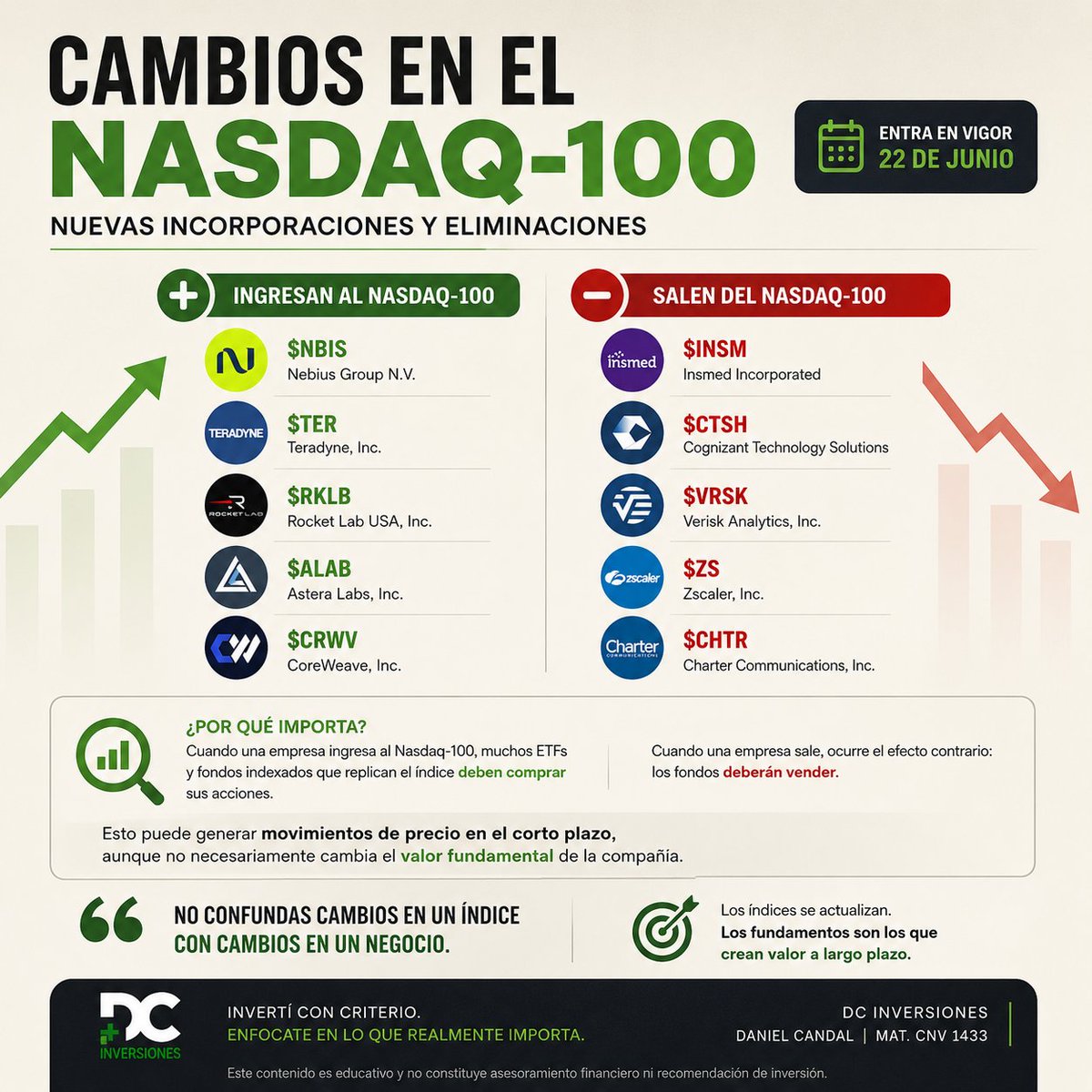 DanielCandal2's tweet photo. 🚨 Cambios en el Nasdaq-100

A partir del 22 de junio habrá nuevas incorporaciones y eliminaciones dentro de uno de los índices más seguidos del mundo.

¿Por qué importa? https://t.co/M0jvITfglR