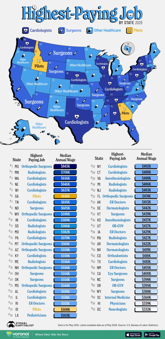 VisualCap's tweet photo. Mapped: The Highest-Paying Job in Every State 💼

https://t.co/KVCccNA7GY https://t.co/aXmQ27opuY