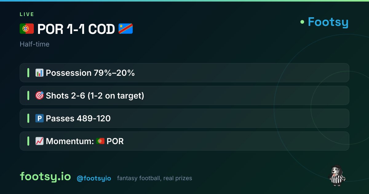 Footsyio's tweet photo. ⏱️ Half-time — 🇵🇹 POR 1-1 COD 🇨🇩
📊 Possession 79%–20%
🎯 Shots 2-6 (1-2 on target)
🅿️ Passes 489-120
📈 Momentum: 🇵🇹 POR
#WorldCup2026 #PORCOD https://t.co/RlSUxGh4ux