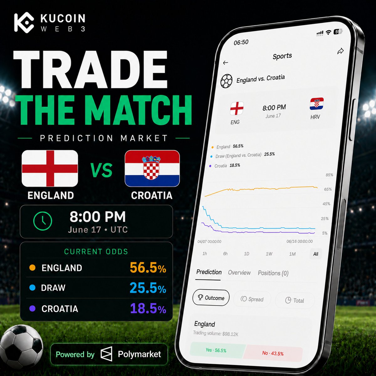 KuCoin_Web3's tweet photo. 🏴󠁧󠁢󠁥󠁮󠁧󠁿 England vs Croatia 🇭🇷

#England have Kane and Bellingham.

#Croatia still have Modrić and a habit of making tournament games uncomfortable.

Not pretty.
Probably tense.

#FIFAWorldCup

Trade your pick on KuCoin Web3 Wallet, powered by Polymarket👇
https://t.co/hMoiwujUS6 https://t.co/pji5CfBvgj
