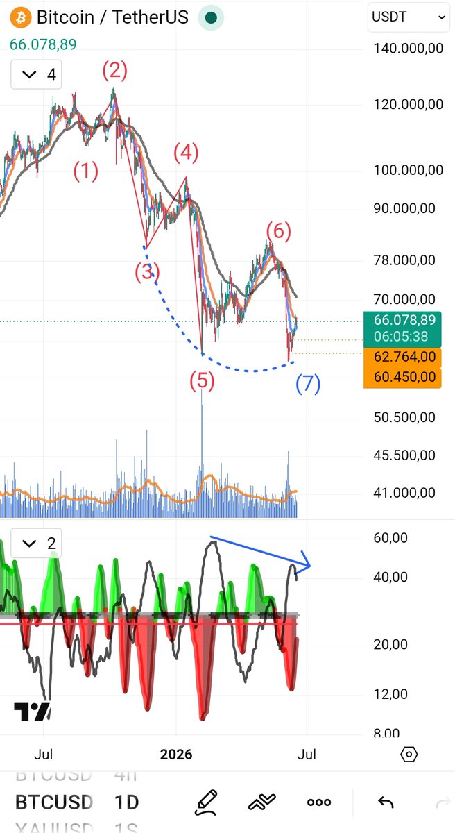 crypto_notas_'s tweet photo. Desde inicios de febrero esperábamos rango/canal entre 60k y 80k

Logró máximo de onda 6 en 83k

Ahora, el impulso bajista en onda 7 acaba en mismo nivel que impulso previo (onda 5)

O sea: estéril

Mostrando "debilitamiento tendecial"

Entonces https://t.co/Jk0HcyL7L0