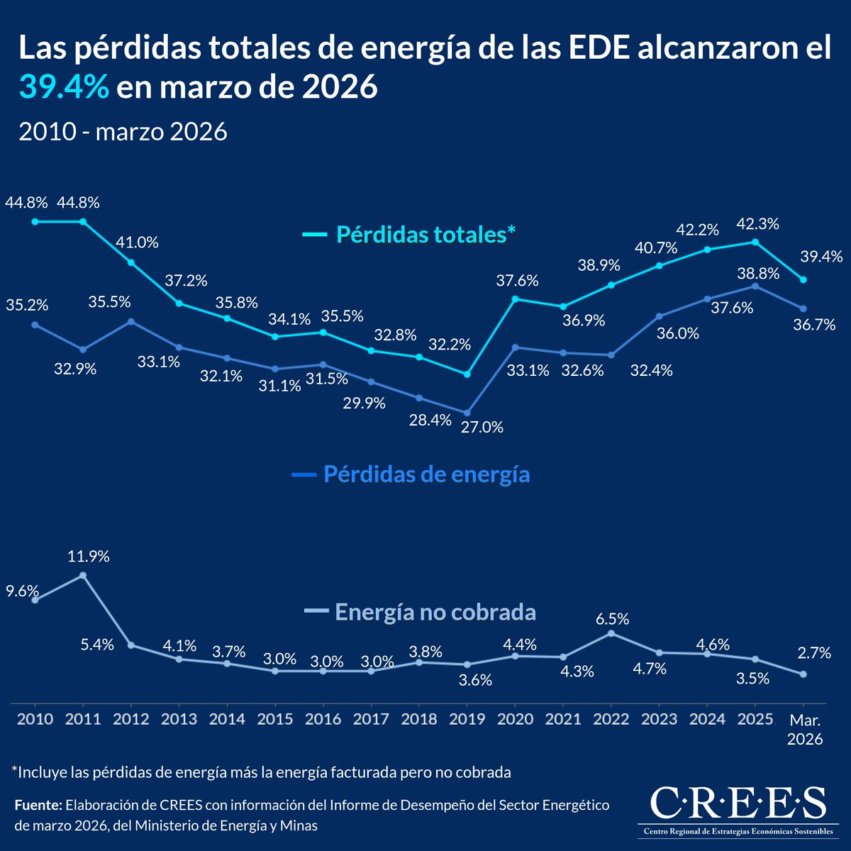 CREESRD's tweet photo. De acuerdo con el Ministerio de Energía y Minas, a marzo de 2026 las Empresas Distribuidoras de Electricidad (EDE) acumularon pérdidas totales equivalentes al 39.4% de la energía adquirida en el primer trimestre del año.

Abrimos hilo 🧵... https://t.co/12EBtcpb79