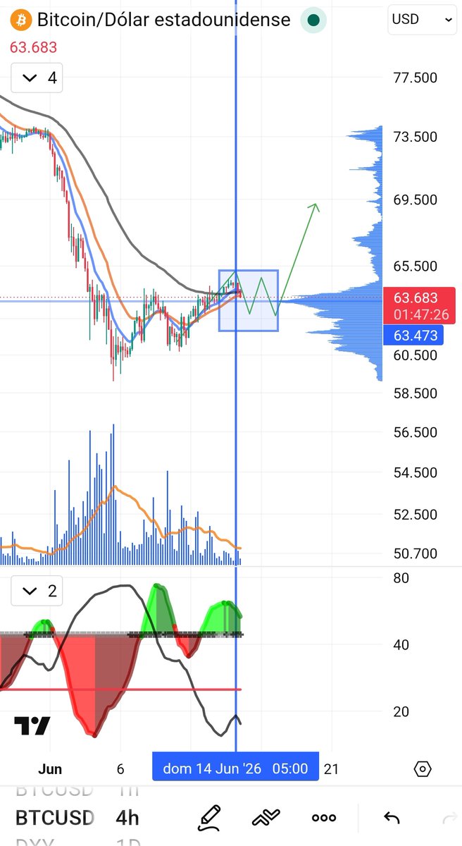 crypto_notas_'s tweet photo. Al mismo tiempo advirtiendo que en baja frecuencia debe haber reversión de bajista a alcista para considerar iniciado el rebote alciata diario

H4 del pasado y actual

"Aparente pauta plana de reversión" https://t.co/bRP51G5XLX