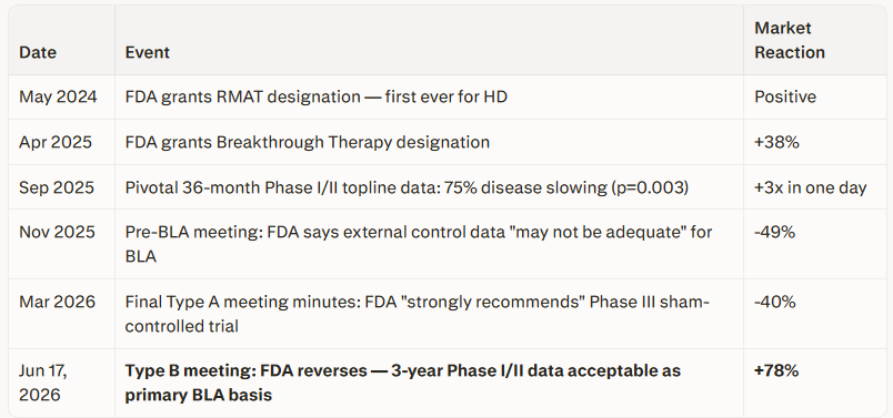 MatthiasMH2's tweet photo. $QURE - the regulatory rollercoaster: https://t.co/ONBEOhuDgY