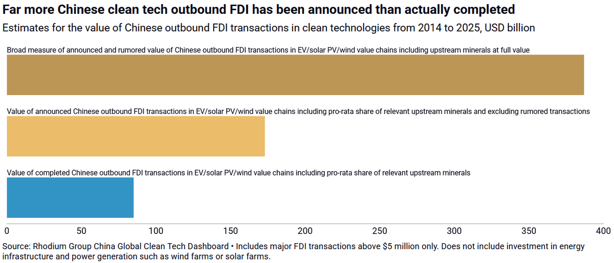 rhodium_group's tweet photo. Some expansive accountings of Chinese FDI in clean tech have tallied nearly $400 billion in investment. 

In reality though, the footprint of Chinese companies along the supply chains of clean tech is much smaller, with completed FDI likely in the range of $85 billion. https://t.co/FxqJZl0lWw