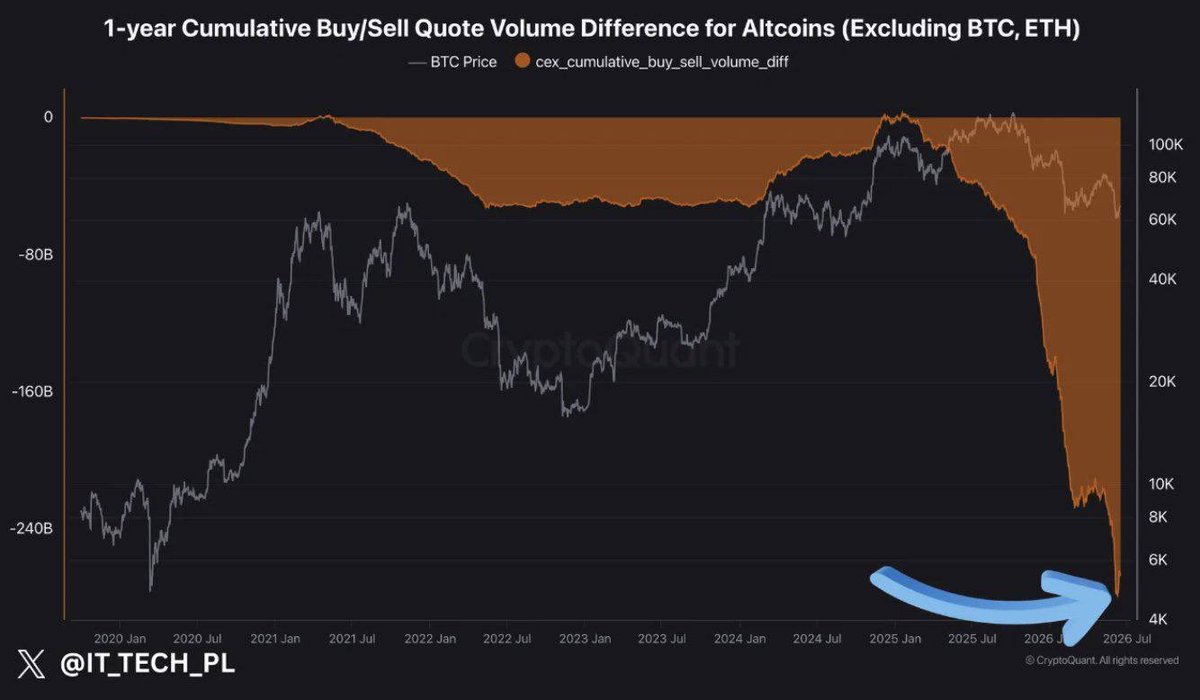 ChadSteingraber's tweet photo. It looks like the oversold state of Alts is so extreme that there really is only one way to describe it…

Everyone is out. https://t.co/YVT9flC1M6