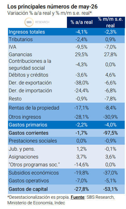 julianyosovitch's tweet photo. Las Jubilaciones subieron 1,2% a/a real, con 19 meses consecutivos al hilo de subas. Se estabilizan en 6,75pp del PBI. En contraposicion, los salarios estatales cayeron 4,7% a/a real (16 meses de baja). 

Dos caras de una misma moneda https://t.co/TzlQGvaidU