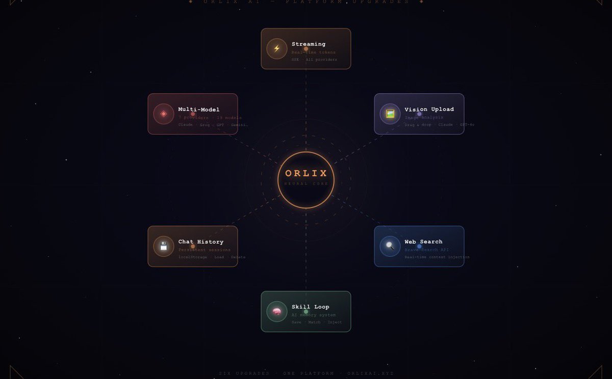tylerbroqs's tweet photo. ORLIX AI — Platform Upgrades

⚡ Streaming Responses
No more waiting for the full reply to load. Orlix streams every token in real time you see the answer as the model thinks it, word by word. Powered by Server-Sent Events across all six providers.

🖼 Vision Upload
Drop an image, ask anything. Orlix now reads screenshots, diagrams, photos, and documents. Drag your file into the chat or click the attachment button Claude and GPT-4o will analyze it instantly.

🔍 Real Web Search
Toggle web search on and Orlix fetches live results from Brave Search before sending your prompt to the AI. No more outdated answers the model responds with data from right now, not its training cutoff.

🧠 Skill Learning Loop
Every great AI response can become a permanent skill. Save it, name it, and Orlix automatically injects it as context the next time you ask something similar. Your AI gets smarter with every conversation.

💾 Persistent Chat History
Every conversation is saved locally and lives in your sidebar. Pick up where you left off, switch between chats, or delete what you don’t need. Your history stays on your device no cloud, no accounts.

◈ Multi-Model Intelligence
Seven providers. Nineteen models. One interface. Switch between Claude, Groq, GPT-4o, DeepSeek, Gemini, Grok, and Mimo without leaving the page. Find the right model for every task.

Orlix AI — Neural Command Layer. No login. No wallet. Just intelligence.