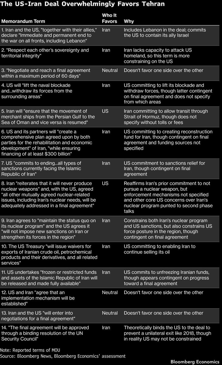 EltafN's tweet photo. Bloomberg: The US-Iran deal overwhelmingly favors #Iran 

توافق آمریکا و ایران به طور چشمگیری به سود ایران است! #ایران — بلومبرک https://t.co/acGyVutQFQ