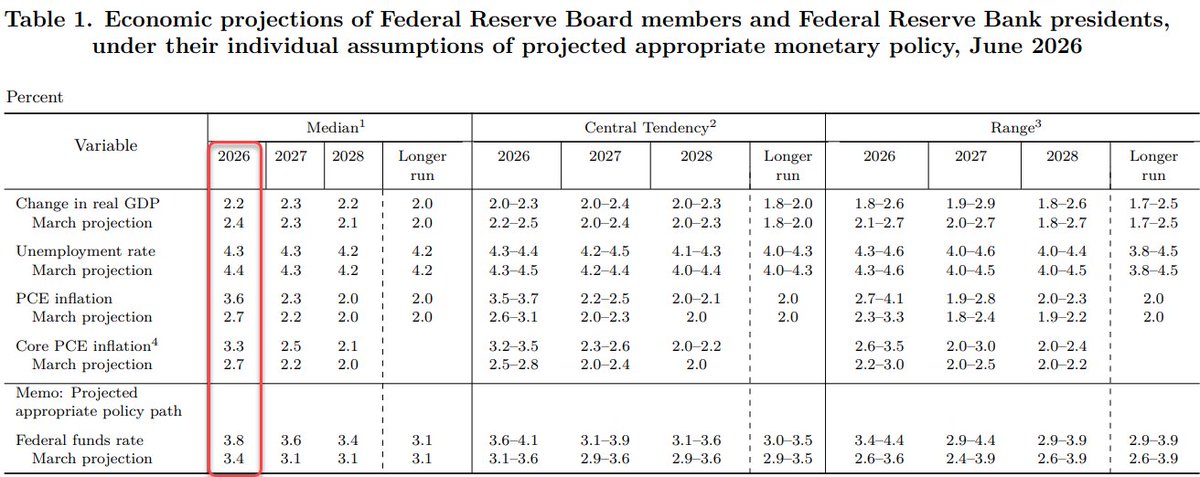 MBForex's tweet photo. Updated SEP. . 

Growth reduced to 2.2% from 2.4%

Unemployment ticks lower to 4.3%

*PCE raised to 3.6%R from 2.7%
Core PCE up to 3.3% from 2.7%

Average Funds Rate 3.8% from 3.4% https://t.co/PDRKJM4Wuu