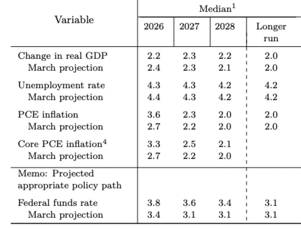 QuikInsightz's tweet photo. 🚨 #BREAKING: The Fed Left Interest Rates Unchanged for the Fourth Straight Meeting, but Its Latest Projections Now Point to One Rate Hike Before the End of 2026.

The median projection for the federal funds rate is now 3.8% by year-end, compared with the current target range of 3.50%–3.75%.

➜ That implies Fed officials now expect rates to move slightly higher this year rather than lower.

What changed:

➜ The updated outlook comes from the Fed’s Summary of Economic Projections (SEP), which reflects policymakers’ expectations for the economy and interest rates based on current data.

The latest projections:

➜ Real GDP growth: 2.2%, down from 2.4% in the March projections.

➜ Unemployment: 4.3%, largely unchanged from March.

➜ PCE inflation: 3.6%, up from 2.7% in March.

➜ Core PCE inflation: 3.3%, up from 2.7% in March.