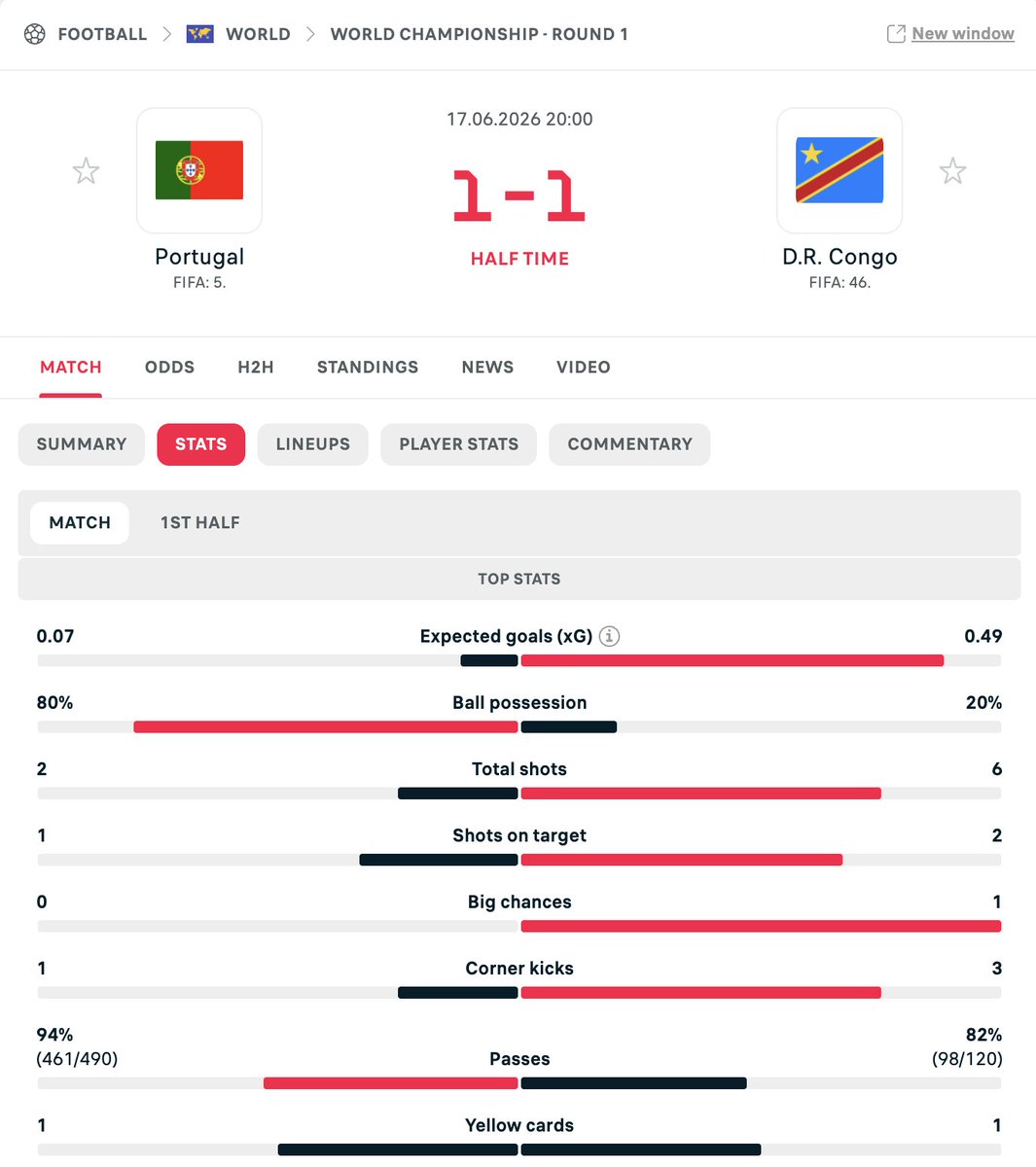 bigazeps's tweet photo. Portugal had 80% possession and completed 461 passes in the first half. DR Congo had three times the shots and seven times the xG. At what point does possession stop being control? #WorldCup #Portugal #DRCongo #PORCOD https://t.co/RqJ1cwMi19