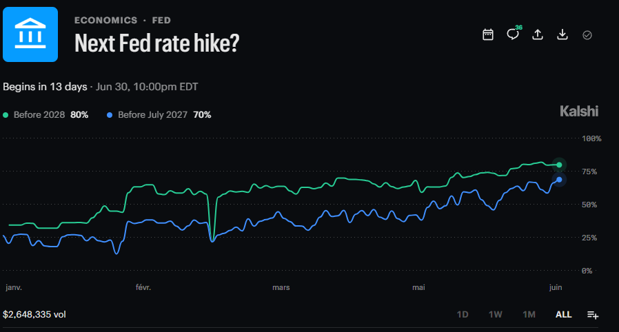 DeItaone's tweet photo. FED SIGNALS HIGHER RATE PATH, MARKETS PRICE HAWKISH SHIFT

Federal Reserve projections show the median funds rate rising to 3.8% in 2026 (from 3.4%), 3.6% in 2027, and 3.4% in 2028, with the long-run rate steady at 3.1%. Inflation is expected to stay elevated, with PCE not returning to 2% until 2028. Markets are pricing a hawkish shift, with traders assigning high odds of further hikes before 2028.
https://t.co/uymdr0GdV6