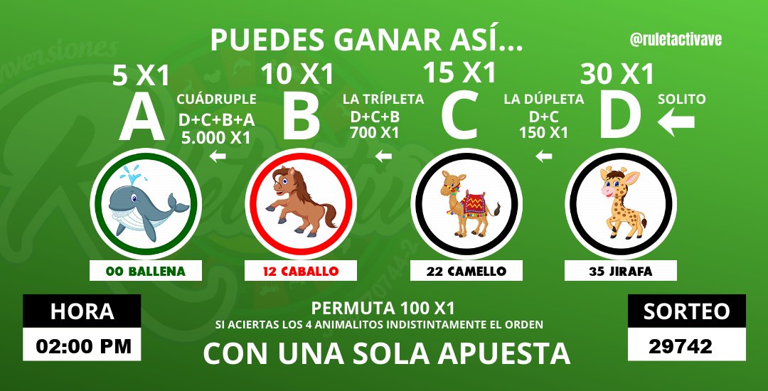 ruletactivave's tweet photo. RULETACTIVA
Miércoles 17 Junio 2026
SORTEO N° 29742     
HORA: 02:00 PM  
RESULTADOS:
A: 00 BALLENA             
B: 12 CABALLO             
C: 22 CAMELLO             
D: 35 JIRAFA https://t.co/J4aBX0A7e0