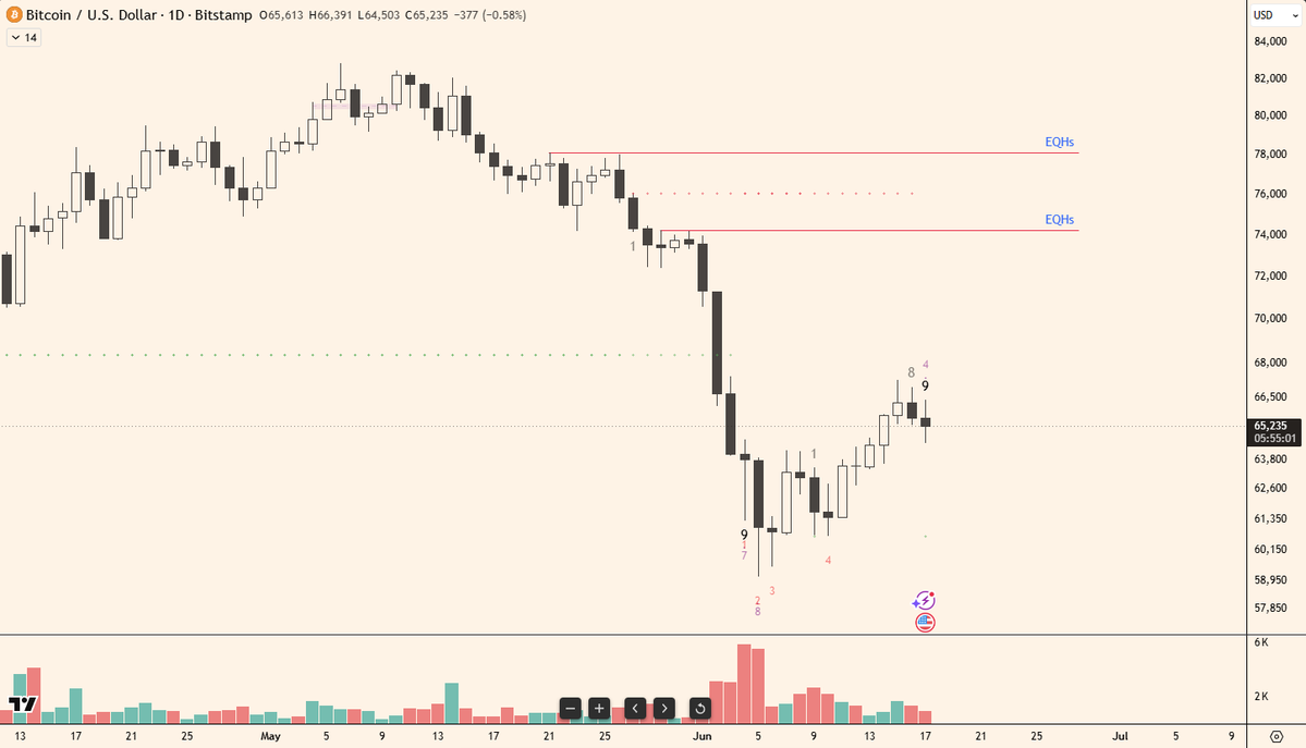 kidzevn's tweet photo. backing up this thesis, the same way I did it on the way up, now I'm applying the same concept on the way down: Liquidity are stacked at Equal Highs (EQHs) and Equal Lows (EQLs).

We got some EQHs over here at 74000 and 78000. I think at least 1 of them is going to be taken before real capitulation. $BTC