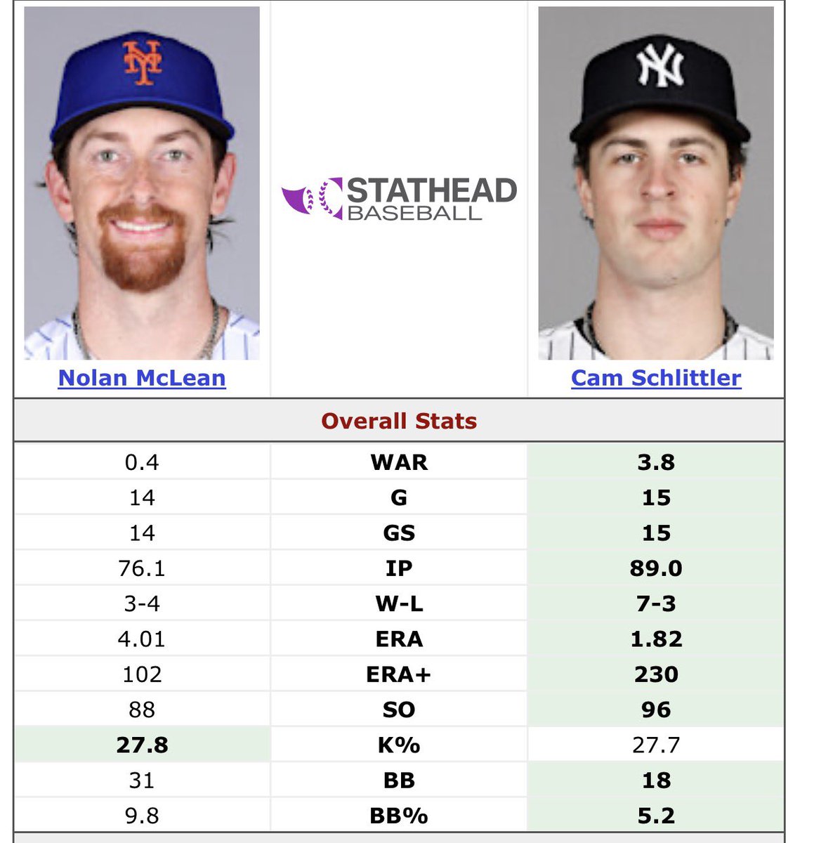 4TrainExpress's tweet photo. @Ben_Yoel you think nobody is taking Schlittler over McLean here is the stat comparison for the two young pitchers https://t.co/dII0CMpw3U