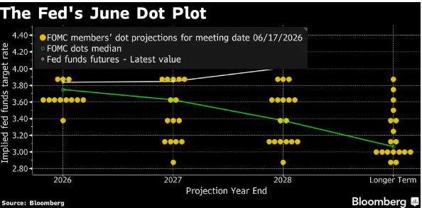 GustavoBolsa's tweet photo. Los mercados y el oro caen ante la publicación del Dot Plot de los miembros de la Fed:

La mitad del comité cree que habrá subidas de tipos de ahí la fuerte vela roja del oro. Quienes esperaban una primera reunión tranquila del FOMC de Warsh estarán flipando https://t.co/sTxrgzZokV
