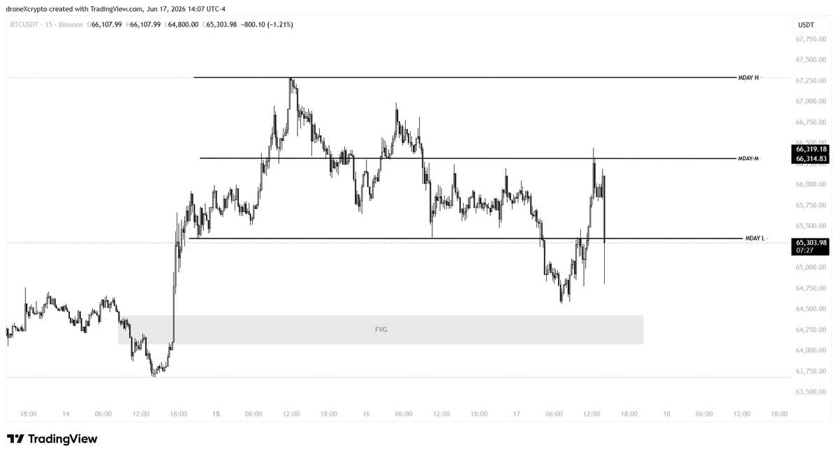 droneXcrypto's tweet photo. #FOMC retains the Federal Funds Rate at 3.75% as expected and BTC reacts. 

Fill the FVG, next. https://t.co/u4WaML0Uh2