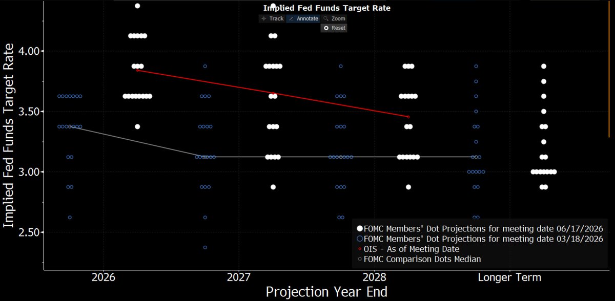 KriptoDmr's tweet photo. Ekonomik projeksiyonlar yayınlandı, dot plot beklenenden daha şahin geldi.

Dot plot özeti:

- 18 üyeden 9'u 2026'da en az bir faiz artırımı bekliyor
- Bu 9 üyenin 6'sı birden fazla artırım görüyor
- Sadece 1 üye indirim bekliyor
- 1 üye (büyük ihtimalle Warsh) nokta vermedi, tam da öngördüğümüz gibi

En kritik nokta medyan: Mart'ta 2026 medyanı "1 indirim" gösteriyordu (%3.4), şimdi "1 artırım"a döndü (~%3.9). Yani FED kendi projeksiyonunda yön değiştirdi, iki hamlelik şahin bir sapma. 

Piyasa "sabit + artırım riski" fiyatlıyordu; FED'in kendi medyanı artık net şekilde artırım diyor. Beklenenden sert.

Ekonomik projeksiyonlar piyasa beklentisi ve şuana kadar ki fiyatlanma ile paralel geldi. Çok şaşırtıcı beklenmeyen bir durum görünmüyor.

Şimdi gözler 21:30'da Warsh'ın ilk basın toplantısında. Enflasyonu "kalıcı/inatçı" diye tanımlar ve QT vurgusu yaparsa şahinlik tam teyit edilir; tek kurtarıcı beklenmedik bir yumuşak ton olur. 

Anlık takipteyim, gelişmelere göre güncelleme geçeceğim arkadaşlar.