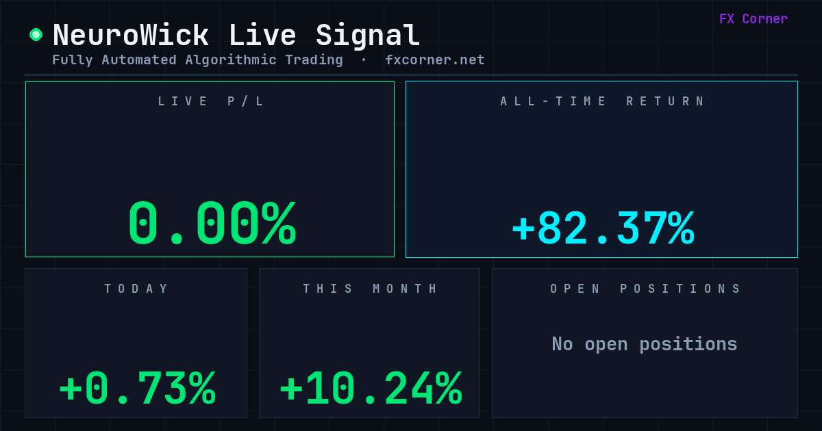 Gioteen's tweet photo. Trade over, profits in. 82.37% total since launch. Today: 0.73%. Month: 10.24%.
You can have every future trade copied directly to your account β zero effort π
https://t.co/EQRXNEzRJj
https://t.co/U0zCS9z50F
#TradingCommunity #ForexLife #Gold #ForexTrading #FX #Neurowick #TradingSignals #Forex #Bitcoin