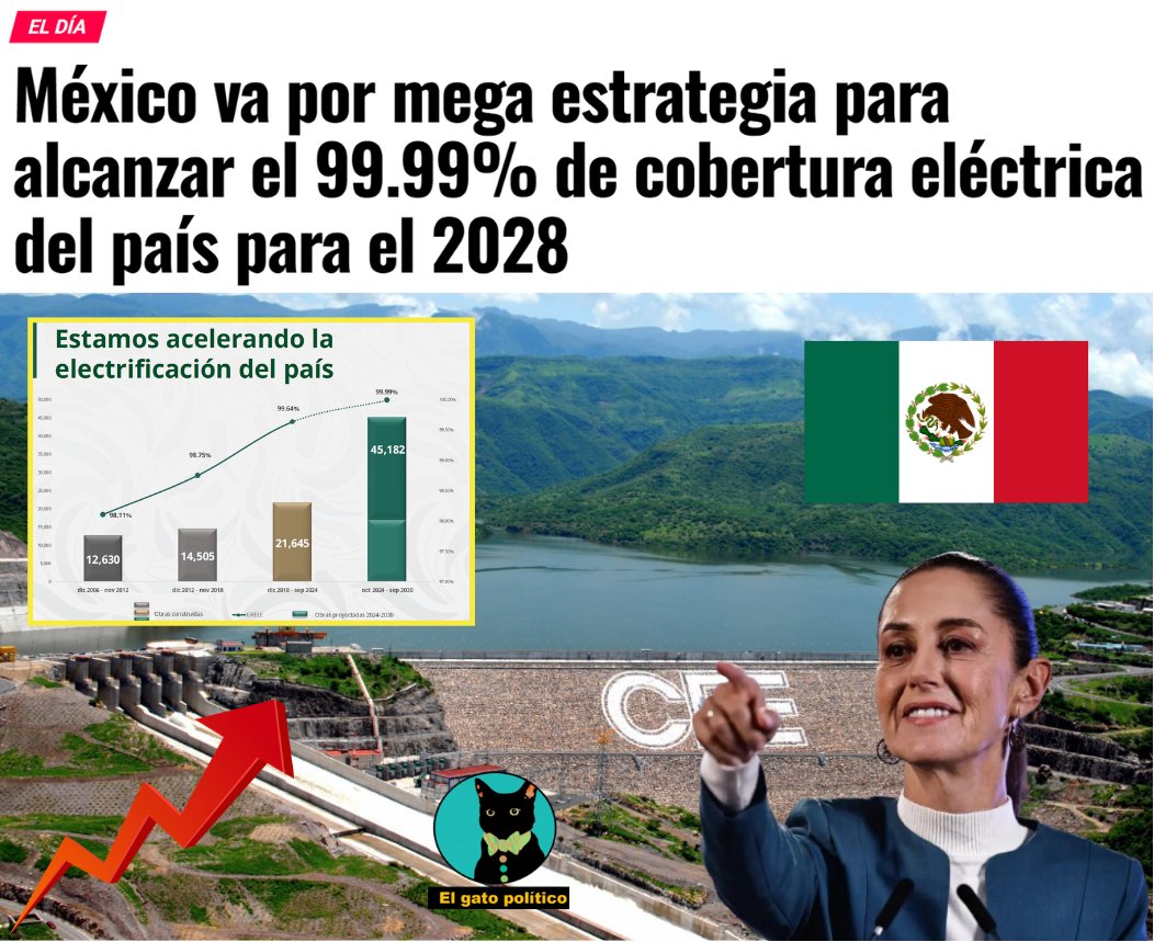elgatopolitico_'s tweet photo. 🔴​🔴Lo que nunca pudo hacer el PRIAN lo está haciendo ya la 4T.
Con más de 21 mil millones de pesos de inversión se viene la electrificación total del país.
➡️​➡️​ https://t.co/tICMUFgcQg https://t.co/Byef2cExML