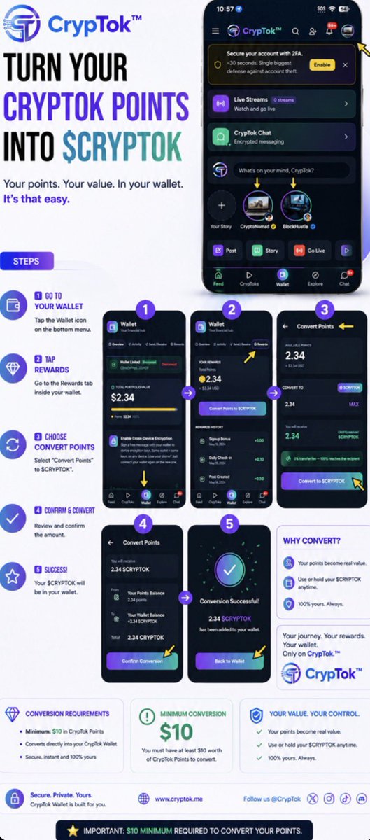 cryptokofficial's tweet photo. 💎 Your CrypTok Points aren't meant to sit there.

Convert them directly into your CrypTok Wallet in just a few taps. ⚡️

📲 Wallet → Rewards → Convert Points

💰 Minimum $10 required to convert.

Your points. Your value. Your wallet.

🌐 CrypTok

#CrypTok #SocialFi #Web3 #Crypto #Rewards