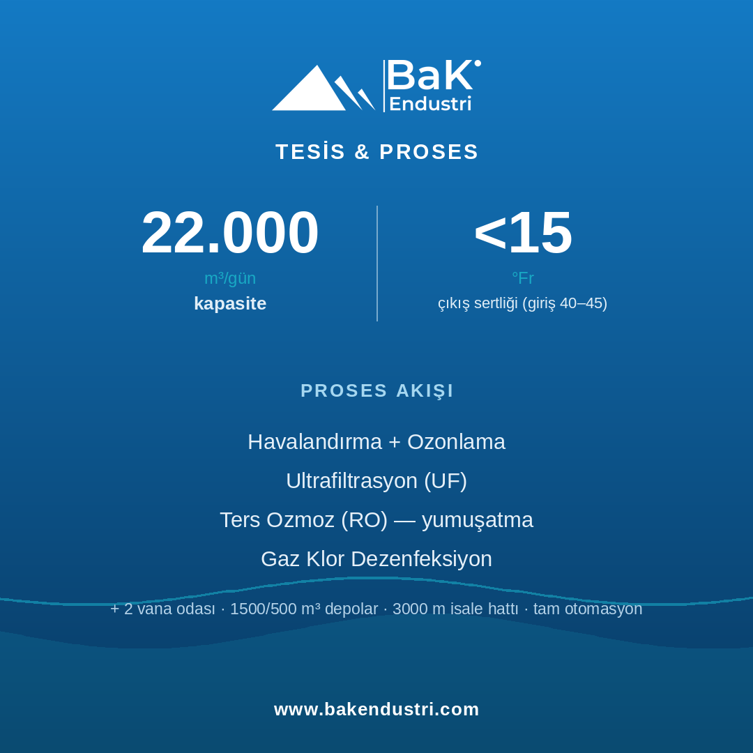 bakendustri's tweet photo. Bayburt Şehir Suyu — İçme Suyu

Bayburt'un onlarca yıllık sert su sorununu çözdük: 22.000 m³/gün içme suyu arıtma tesisi, 45 °Fr → <15 °Fr. Artık musluklardan yumuşak, berrak, sağlıklı su akıyor. 💧 #içmesuyu #suarıtma #BaKEndüstri https://t.co/ENnLOVzDug