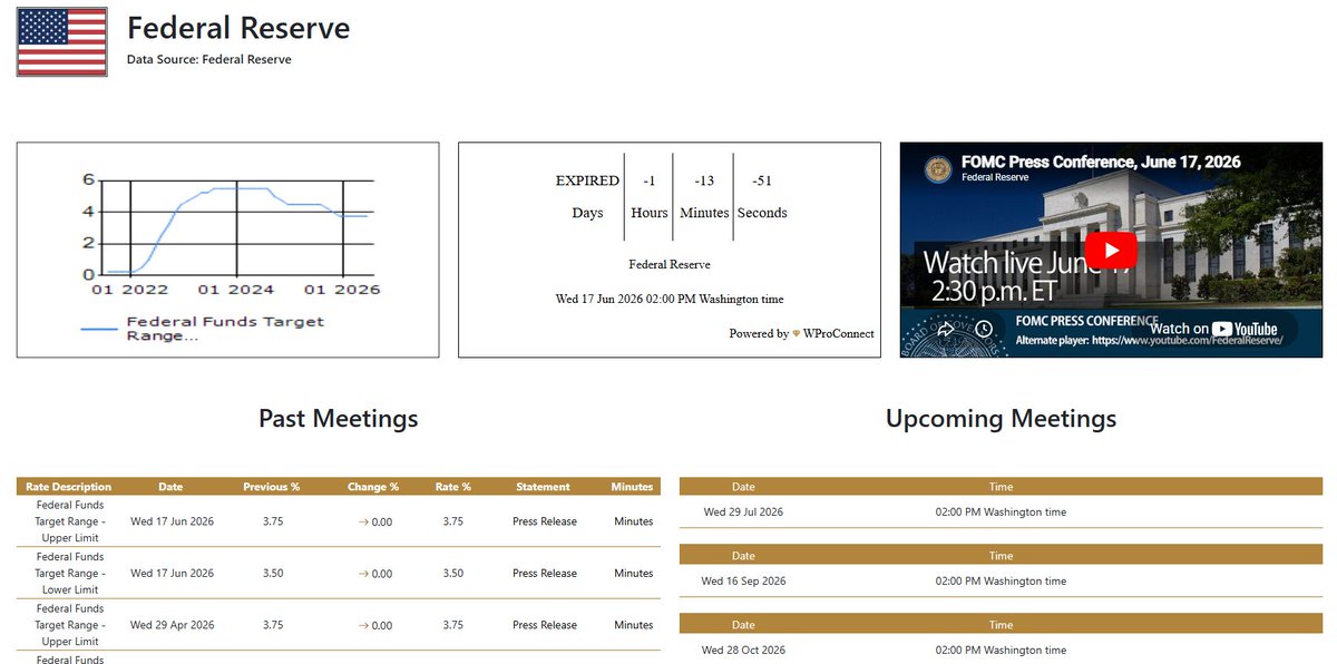 wproconnect's tweet photo. 🇺🇸 The #FOMC holds interest rates steady at 3.50% - 3.75% in Chair Kevin Warsh's debut. Headline energy inflation remains sticky, but a cooler core gives the Fed room to stay on pause. Easing bias is officially out.

Live macro dashboard: 👇 https://t.co/8FLFe1u1It

#FedData https://t.co/aJewFAxTuQ