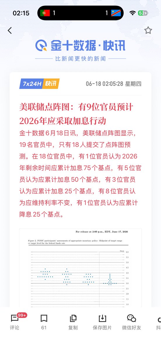 zhou601x's tweet photo. 空了两次，空到了，下半年大概率还要加75个基点 https://t.co/FWn0Dj1d3V