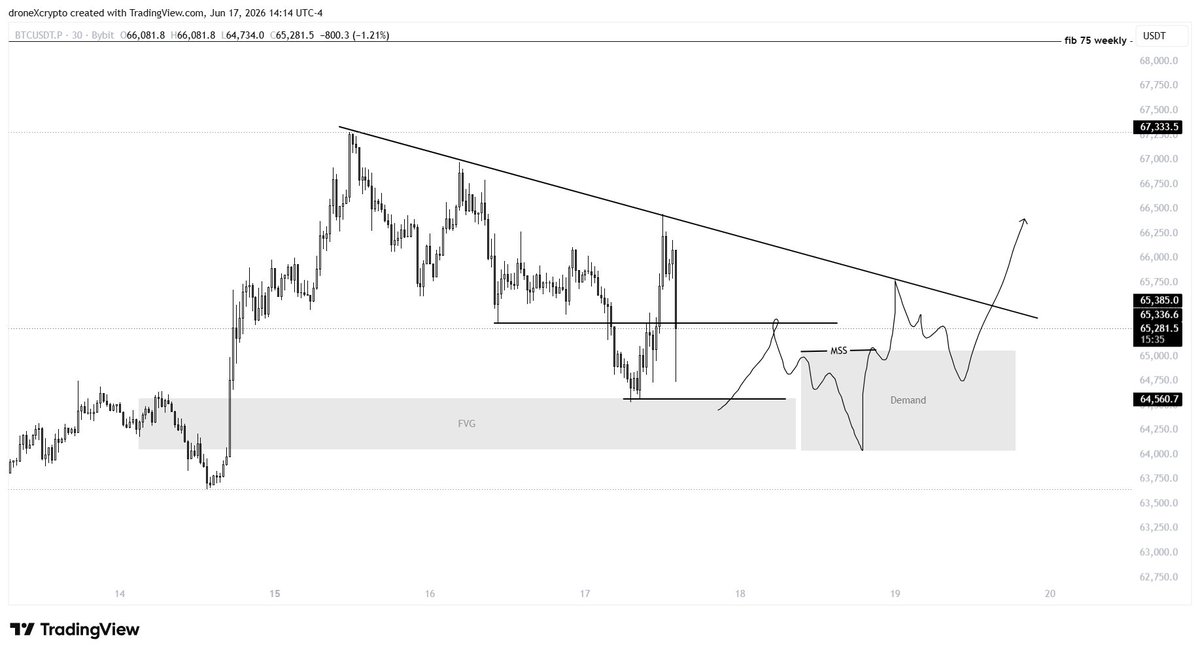 droneXcrypto's tweet photo. bitcoin:native 
Looking for this swing trade setup and targeting the highs at 67k. 

But FVG must first be filled, followed by MSS inside the range. Entry on retest of the demand. 

Patience is key until price action develops. https://t.co/yLYhKEUdXK