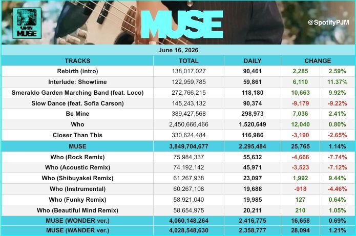 SpotifyPJM's tweet photo. #JIMIN_MUSE gained 2,295,484(+1.14%) streams on Tuesday 
'Interlude: Showtime' was the top gainer up 11.37% https://t.co/6p12hUGDwP