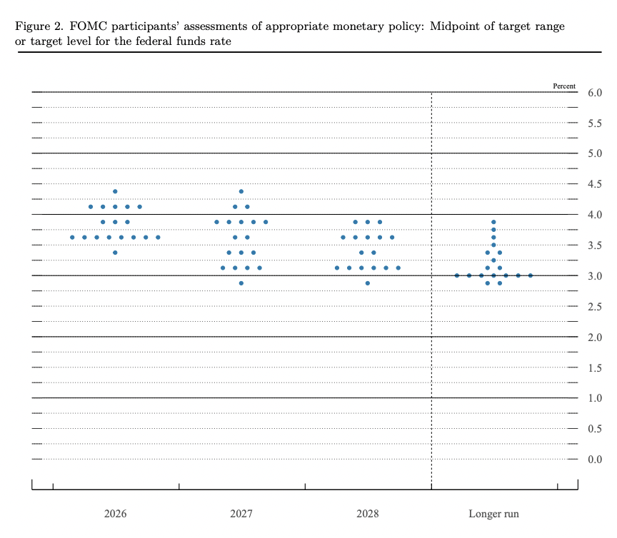 StockMKTNewz's tweet photo. THE DOT PLOT WAS JUST RELEASED

Only 1 Fed member said they think we should lower rates in 2026 https://t.co/eXHoZwzxFu