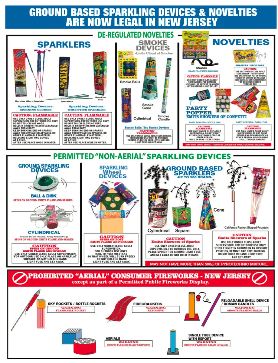 MatawanPD's tweet photo. As July 4th celebrations near, we urge the public to make firework safety a priority. Be sure to check out the safety tips below, along with a guide to which fireworks are legal in New Jersey. #4thofjuly #fireworksafety https://t.co/qnXWYmPYcn